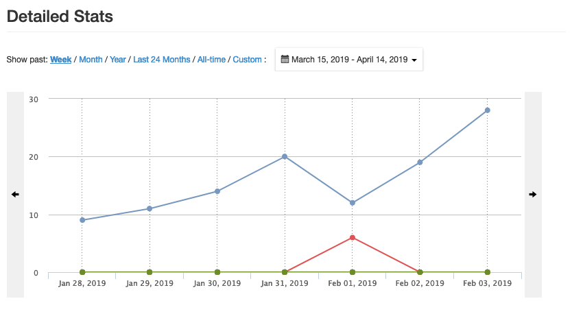 WA Referral Program Stats